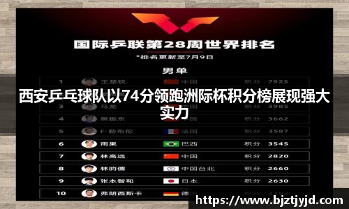 西安乒乓球队以74分领跑洲际杯积分榜展现强大实力